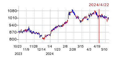 2024年4月22日 10:43前後のの株価チャート